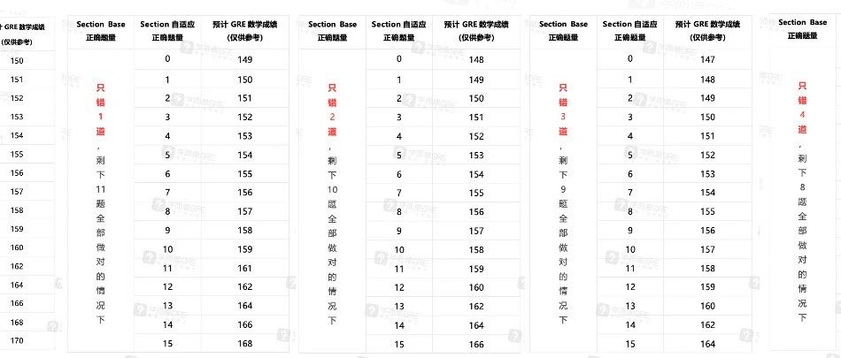 考满分GRE: 芭比Q了！改革后GRE数学算分规律~